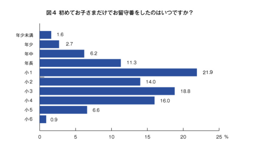 初めて留守番をした年齢